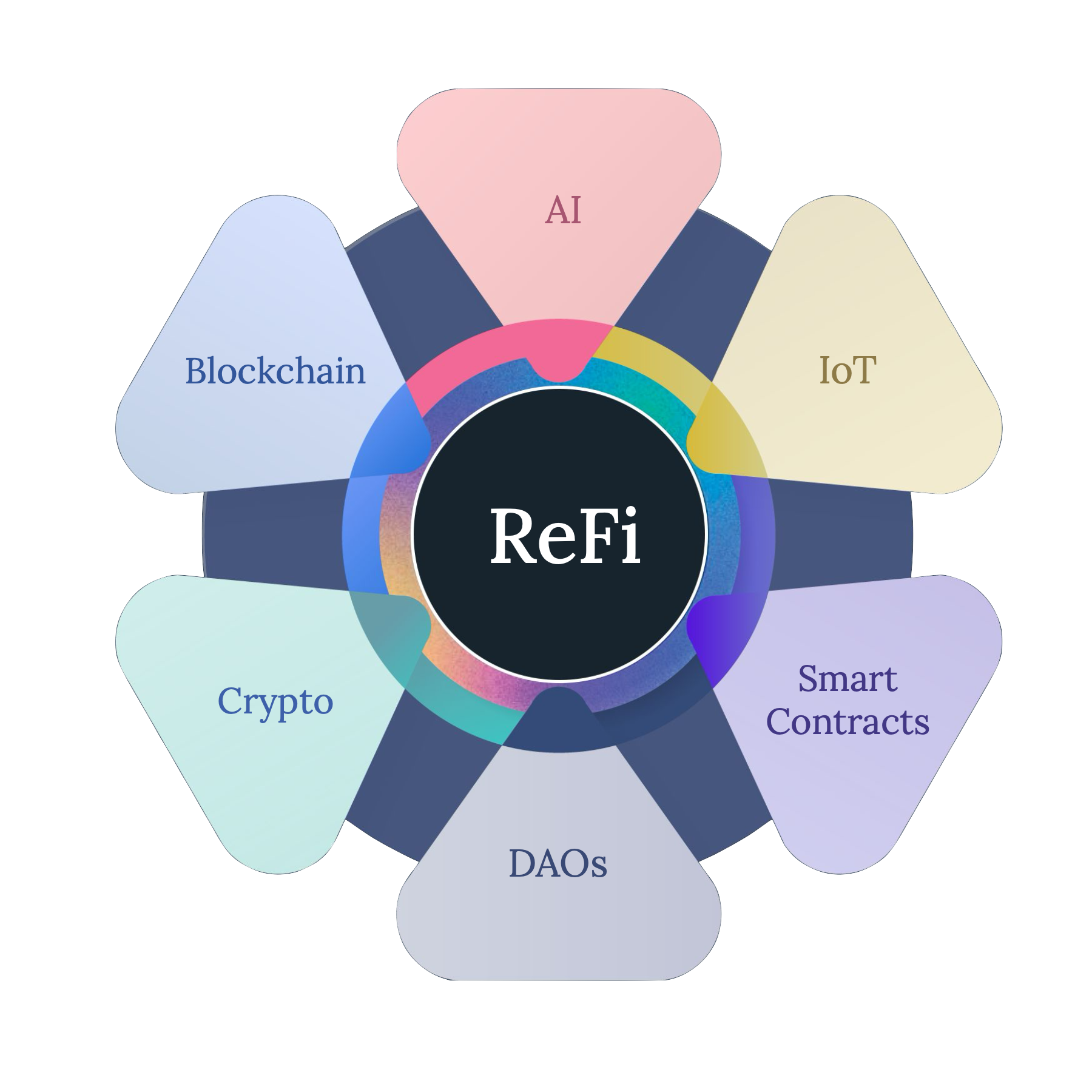 What is ReFi - Regeneration